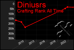 Total Graph of Diniusrs