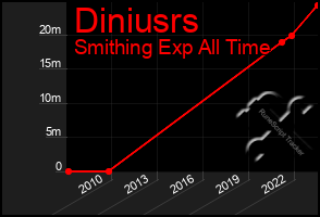 Total Graph of Diniusrs