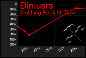 Total Graph of Diniusrs