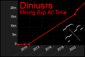 Total Graph of Diniusrs