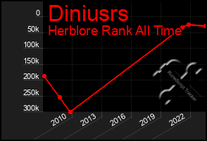 Total Graph of Diniusrs