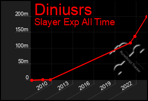 Total Graph of Diniusrs