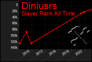 Total Graph of Diniusrs