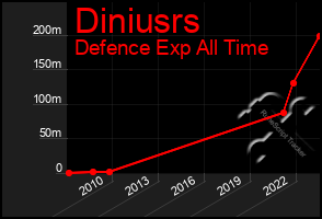 Total Graph of Diniusrs