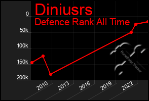 Total Graph of Diniusrs