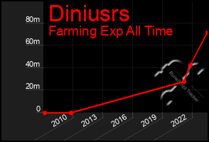 Total Graph of Diniusrs