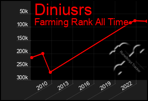 Total Graph of Diniusrs