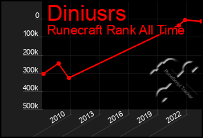 Total Graph of Diniusrs