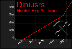 Total Graph of Diniusrs