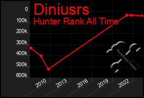 Total Graph of Diniusrs