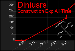 Total Graph of Diniusrs