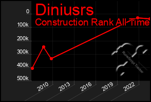 Total Graph of Diniusrs