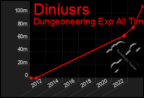 Total Graph of Diniusrs