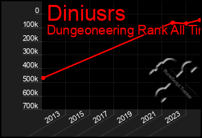 Total Graph of Diniusrs