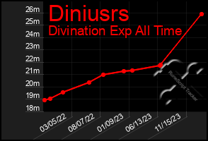 Total Graph of Diniusrs