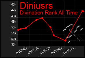 Total Graph of Diniusrs