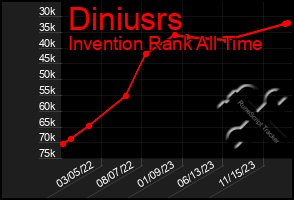 Total Graph of Diniusrs