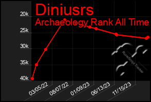 Total Graph of Diniusrs