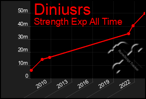 Total Graph of Diniusrs