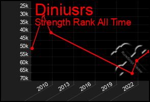 Total Graph of Diniusrs