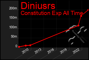 Total Graph of Diniusrs