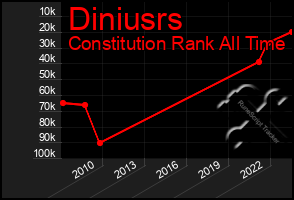 Total Graph of Diniusrs