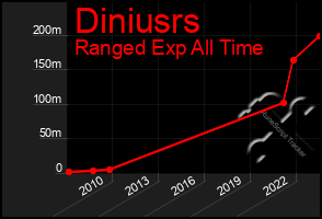 Total Graph of Diniusrs