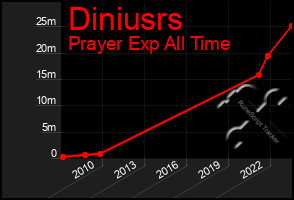 Total Graph of Diniusrs