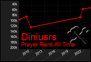 Total Graph of Diniusrs