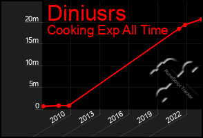 Total Graph of Diniusrs