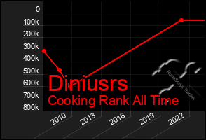 Total Graph of Diniusrs