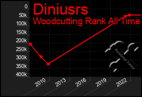 Total Graph of Diniusrs