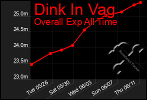 Total Graph of Dink In Vag