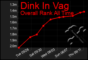 Total Graph of Dink In Vag