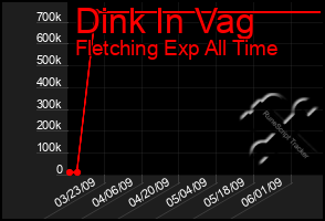 Total Graph of Dink In Vag