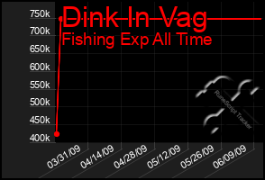 Total Graph of Dink In Vag