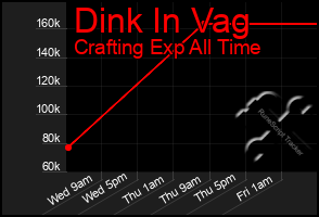 Total Graph of Dink In Vag