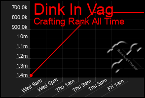 Total Graph of Dink In Vag