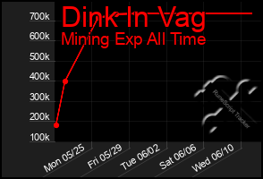 Total Graph of Dink In Vag