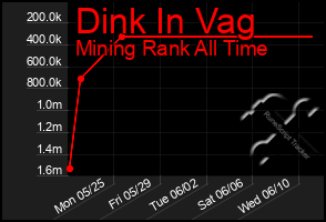 Total Graph of Dink In Vag