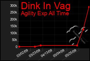 Total Graph of Dink In Vag