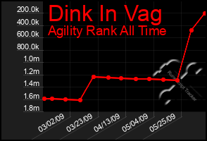 Total Graph of Dink In Vag