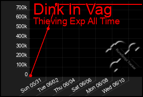 Total Graph of Dink In Vag