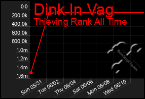 Total Graph of Dink In Vag