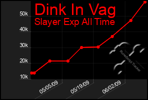 Total Graph of Dink In Vag