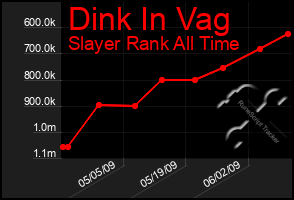 Total Graph of Dink In Vag