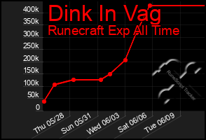 Total Graph of Dink In Vag