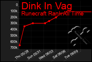 Total Graph of Dink In Vag