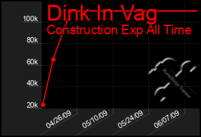 Total Graph of Dink In Vag