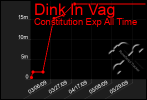 Total Graph of Dink In Vag